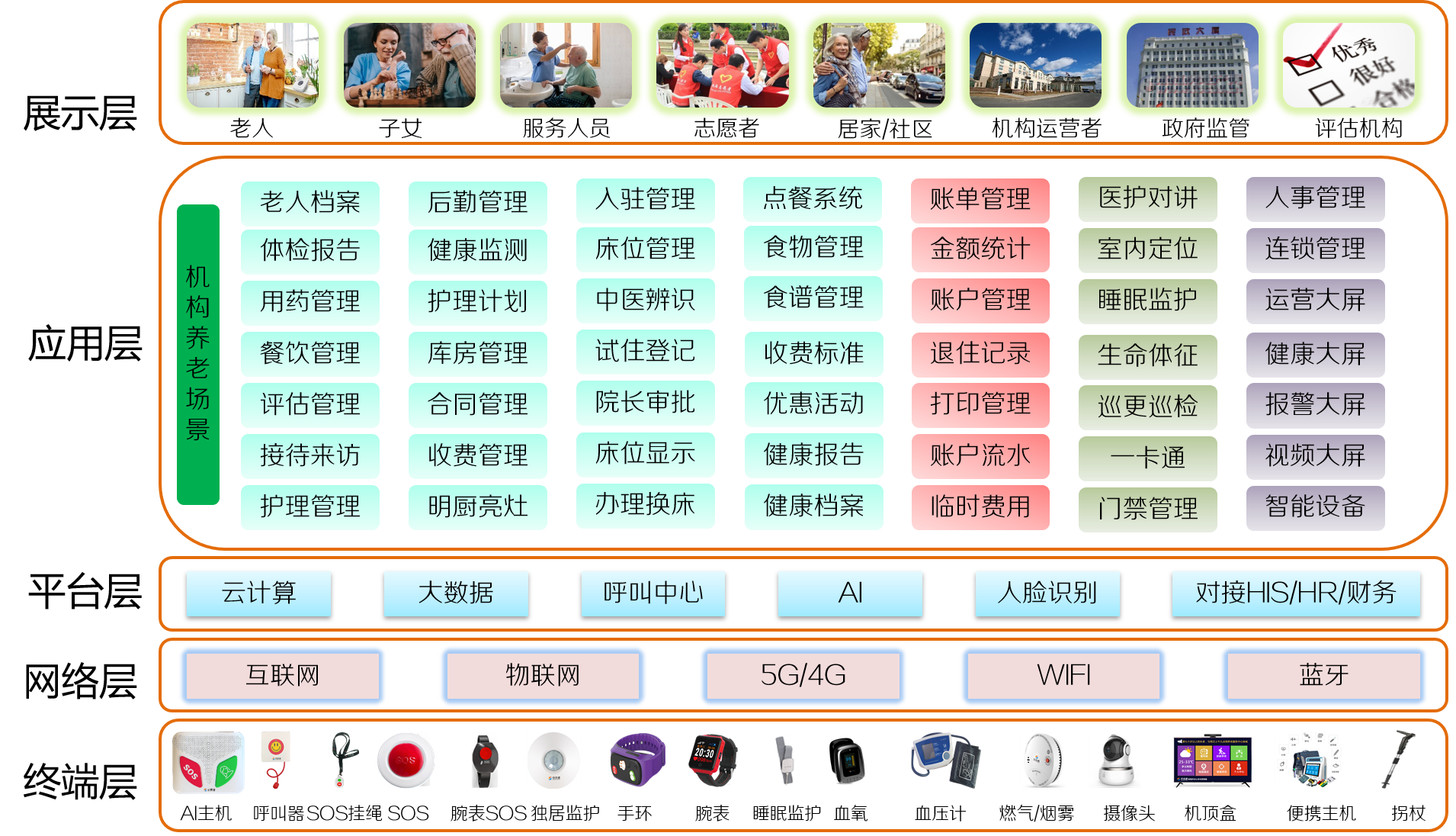机构养老解决方案(图1)